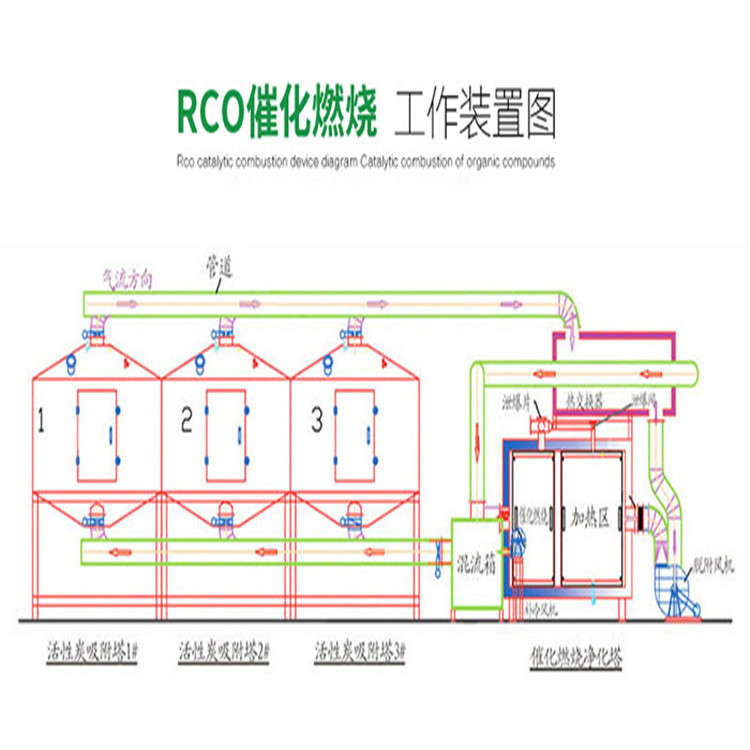 催化燃烧废气处理工艺原理